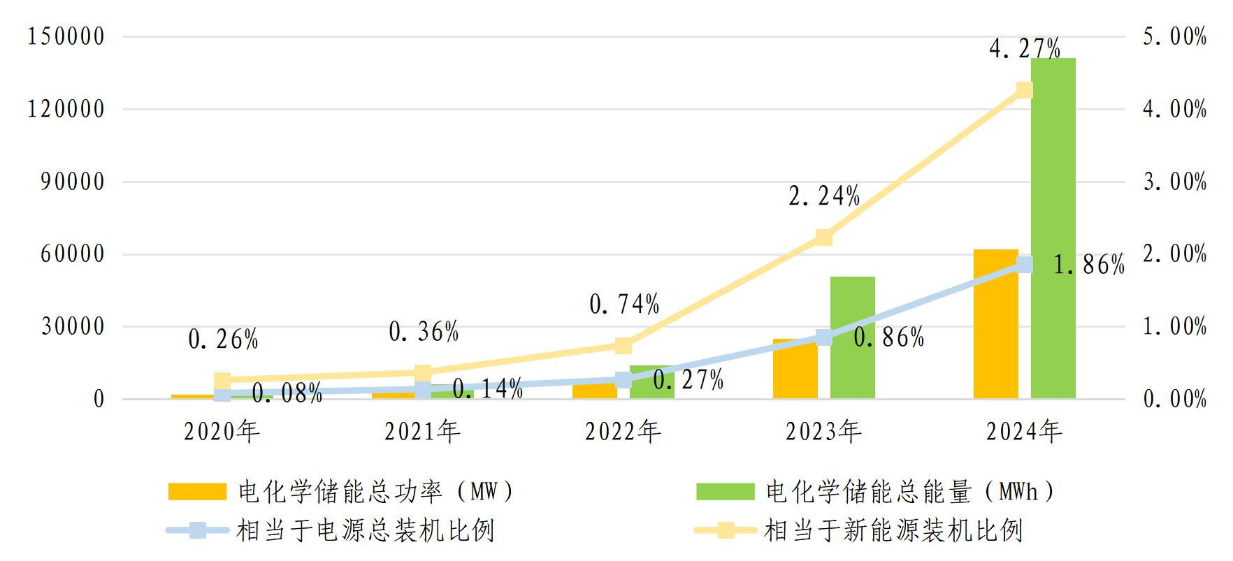 電化學儲能近5年發展情況 圖片來源:中國電力企業聯合會(下同) 電化學儲能近5年發展情況 圖片來源:中國電力企業聯合會(下同)