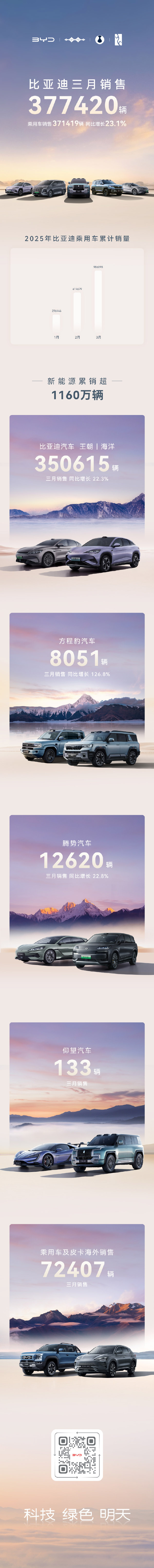 比亞迪3月產(chǎn)銷快報(單位:輛) 比亞迪3月產(chǎn)銷快報(單位:輛)