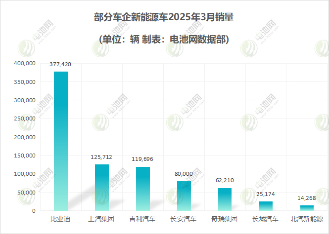 部分車(chē)企新能源車(chē) 部分車(chē)企新能源車(chē)