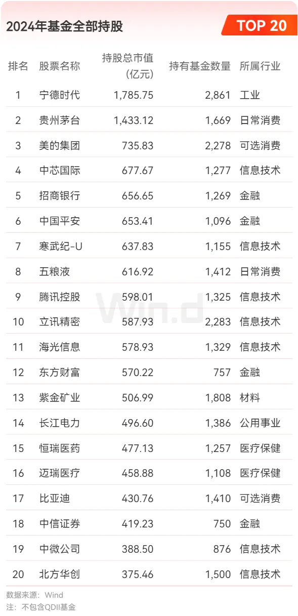 2024年基金全部持股TOP20