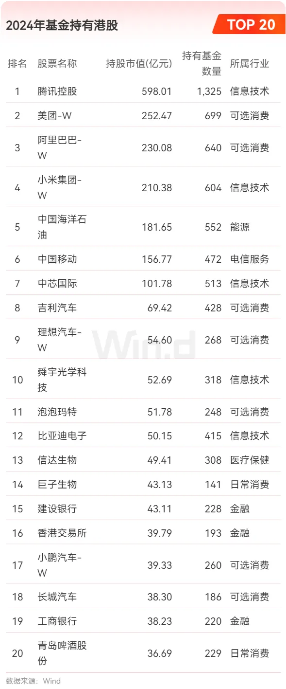 2024年基金持有港股TOP20