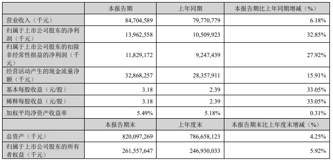 超120GWh!寧德時代一季度日賺超1.55億!德國工廠已盈利 超120GWh!寧德時代一季度日賺超1.55億!德國工廠已盈利