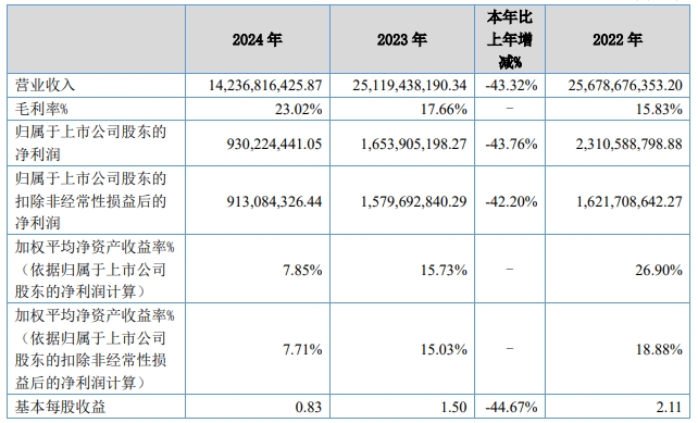 貝特瑞2024會計數據和財務指標(單位:元) 貝特瑞2024會計數據和財務指標(單位:元)