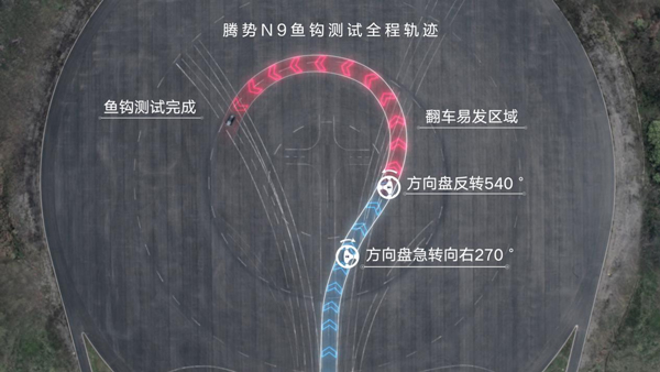 騰勢N9以180km/h魚鉤測試成績刷新世界紀錄