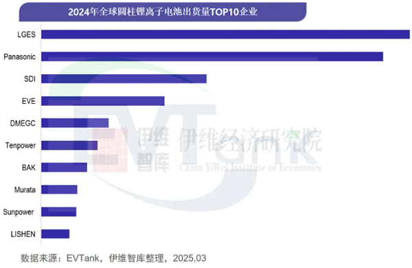 《中國圓柱電池行業發展白皮書（2025年）》