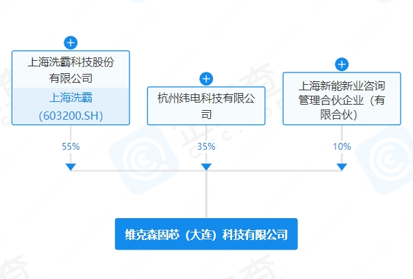 上海洗霸等成立新公司 含電池相關業務