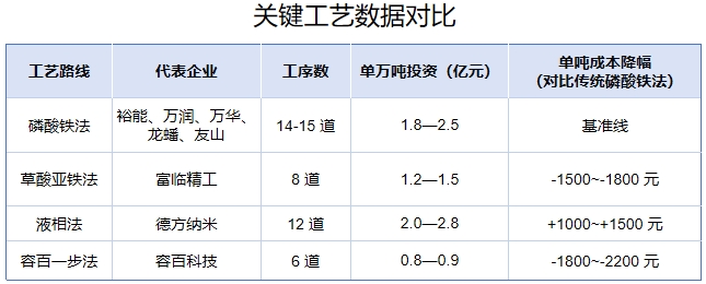 關(guān)鍵工藝數(shù)據(jù)對(duì)比